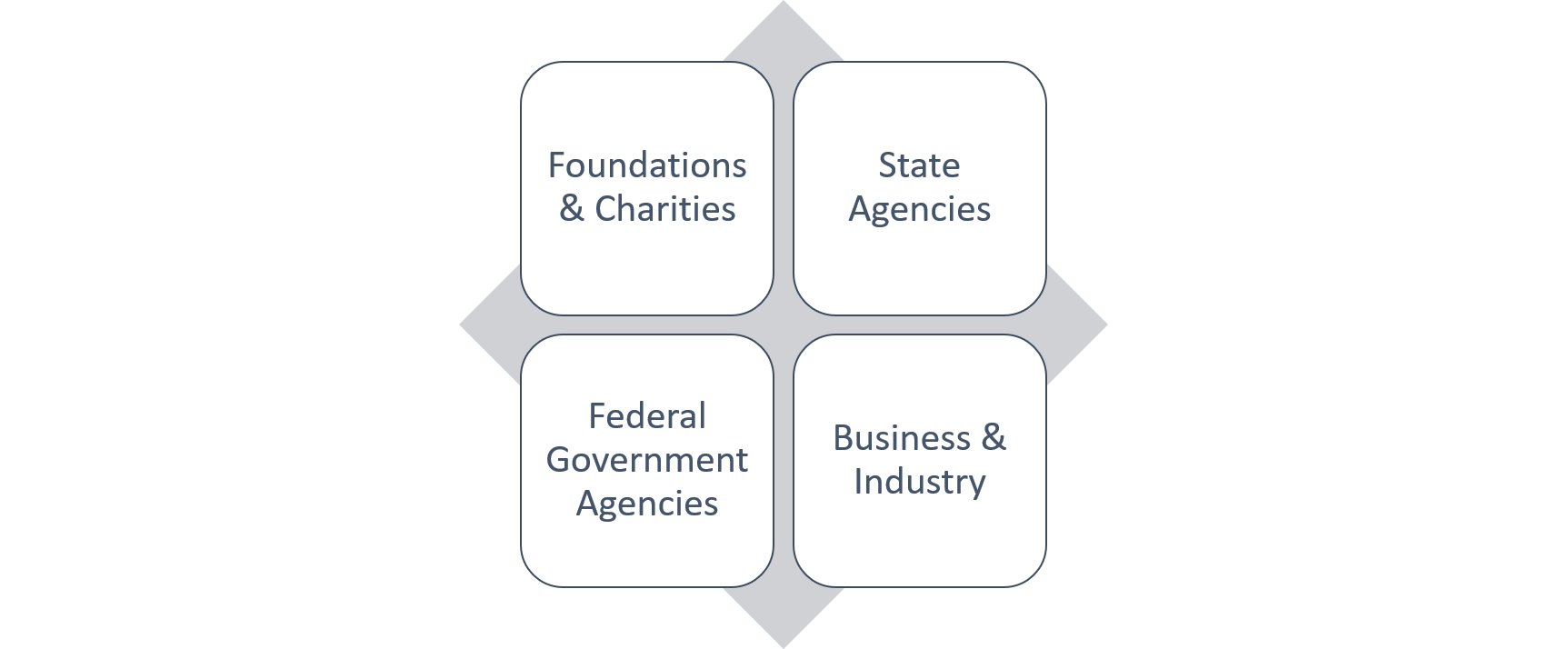 connection between external funding sources including foundations and charities, state agencies, federal government agencies, business and industry