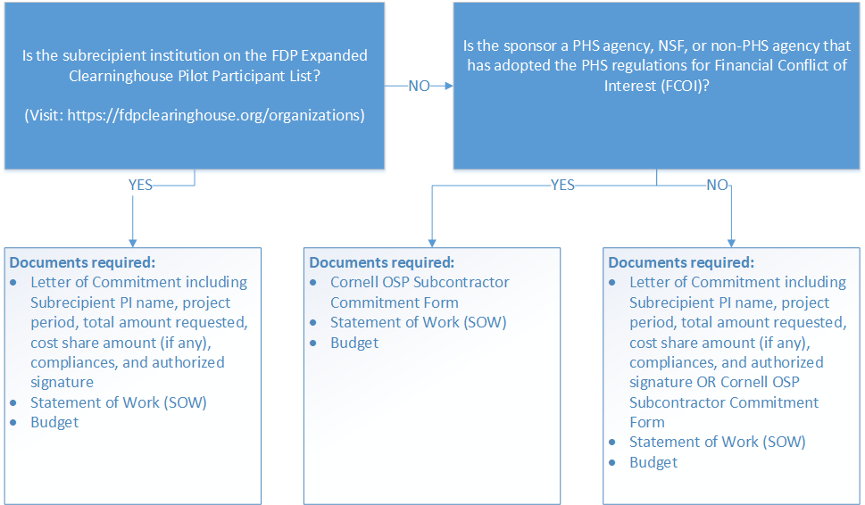 FDP Clearinghouse Decision Tree