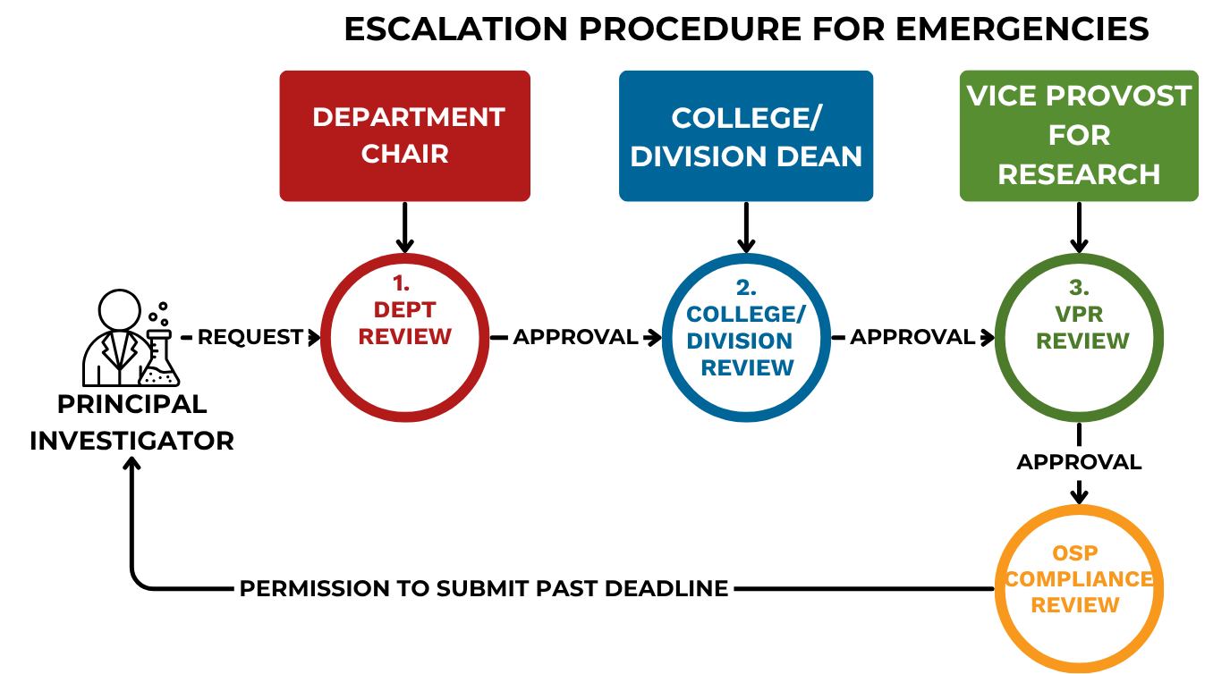 escalation procedure with 4 steps described below