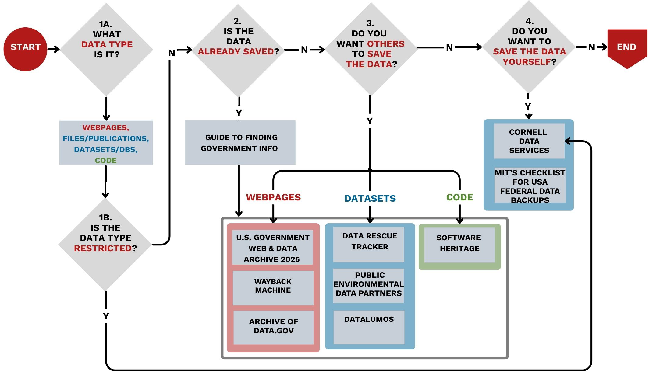 finding and preserving research data flowchart with 5 questions described below