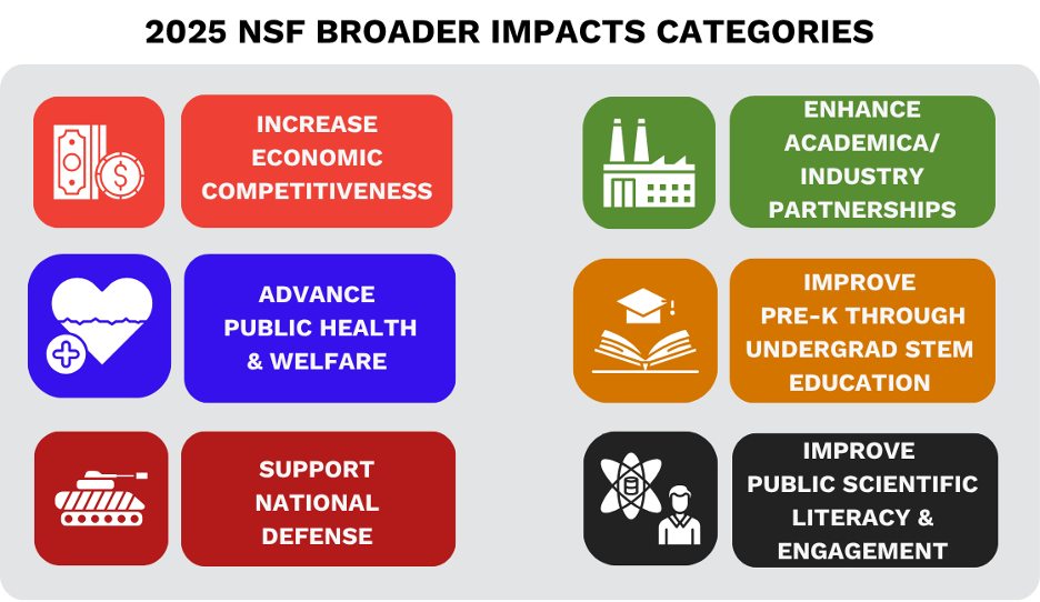 2025 nsf broader impacts categories (6) described below