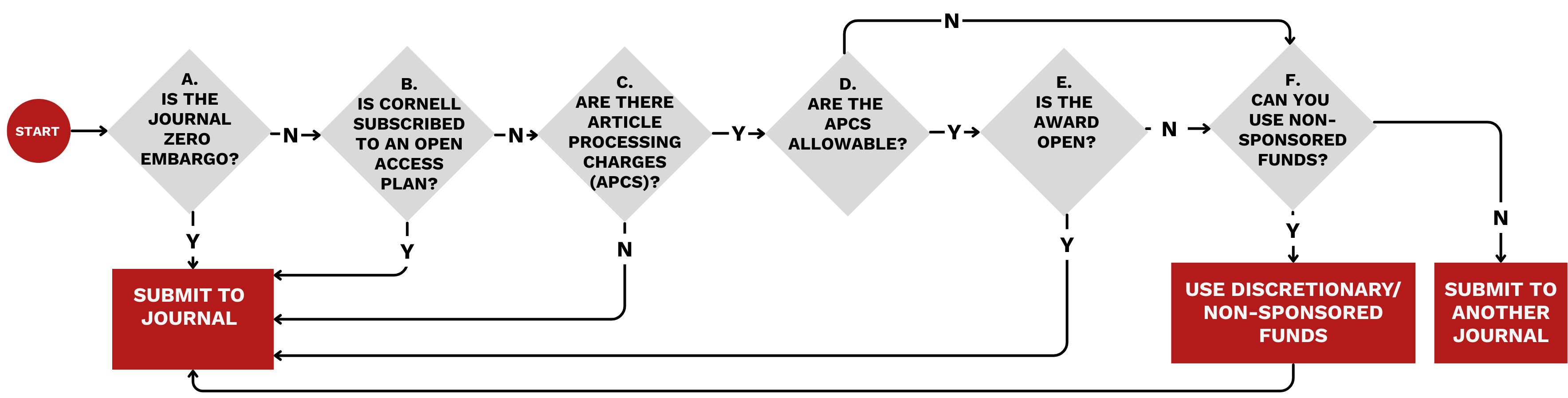 workflow with 6 steps described below